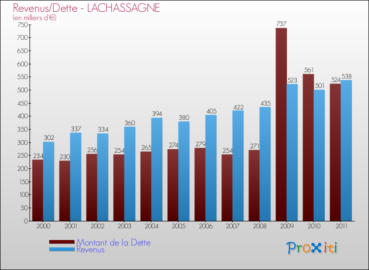 Evolution comparée de la dette et des revenus pour la commune de LACHASSAGNE de 2000 à 2011 Comparaison de la dette et des revenus pour LACHASSAGNE de 2000 à 2011
