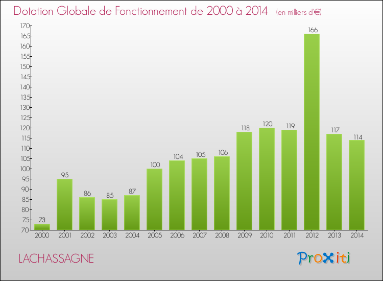 Evolution du montant de la Dotation Globale de Fonctionnement pour la commune de LACHASSAGNE de 2000 à 2014 Evolution du montant de la Dotation Globale de Fonctionnement pour LACHASSAGNE de 2000 à 2014