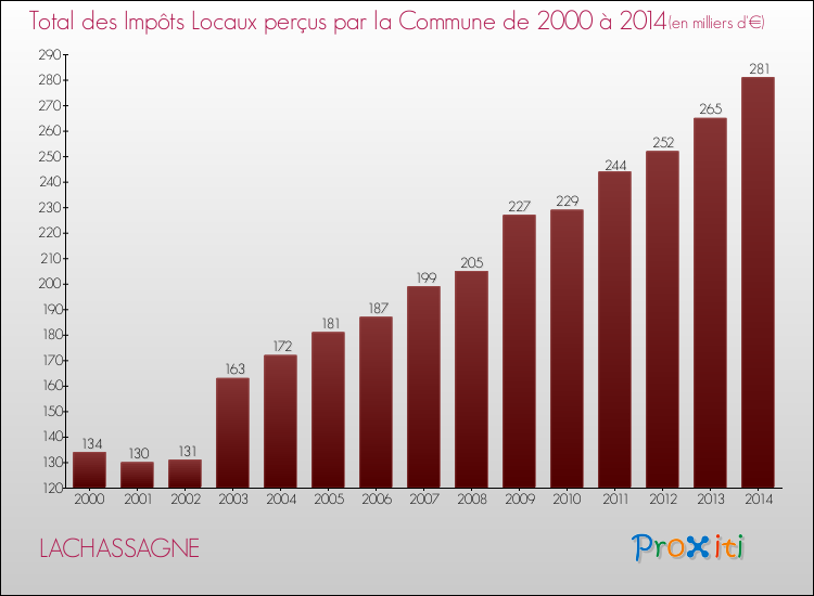 Evolution des Impôts Locaux pour la commune de LACHASSAGNE de 2000 à 2014 Evolution des Impôts Locaux pour LACHASSAGNE de 2000 à 2014