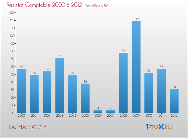 Evolution du résultat comptable pour la commune de LACHASSAGNE de 2000 à 2012 Evolution du résultat comptable pour LACHASSAGNE de 2000 à 2012