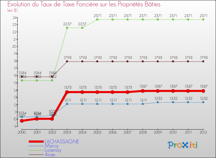 Evolution du taux de la taxe foncière sur le bati pour LACHASSAGNE et les communes proches de 2000 à 2012 Comparaison des taux de taxe foncière sur le bati pour LACHASSAGNE et les communes voisines de 2000 à 2012