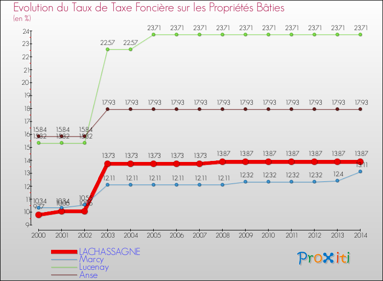 Evolution du taux de la taxe foncière sur le bati pour LACHASSAGNE et les communes proches de 2000 à 2014 Comparaison des taux de taxe foncière sur le bati pour LACHASSAGNE et les communes voisines de 2000 à 2014