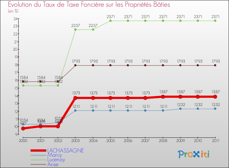 Evolution du taux de la taxe foncière sur le bati pour LACHASSAGNE et les communes proches Comparaison des taux de taxe foncière sur le bati pour LACHASSAGNE et les communes voisines