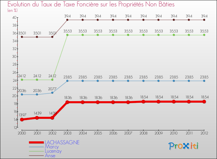 Evolution du taux de la taxe foncière sur les immeubles et terrains non batis pour LACHASSAGNE et les communes proches de 2000 à 2012 Comparaison des taux de la taxe foncière sur les immeubles et terrains non batis pour LACHASSAGNE et les communes voisines de 2000 à 2012