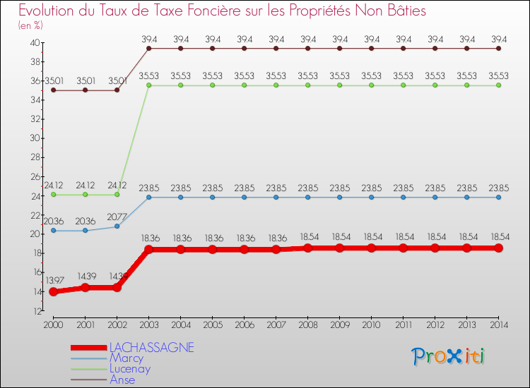 Evolution du taux de la taxe foncière sur les immeubles et terrains non batis pour LACHASSAGNE et les communes proches de 2000 à 2014 Comparaison des taux de la taxe foncière sur les immeubles et terrains non batis pour LACHASSAGNE et les communes voisines de 2000 à 2014