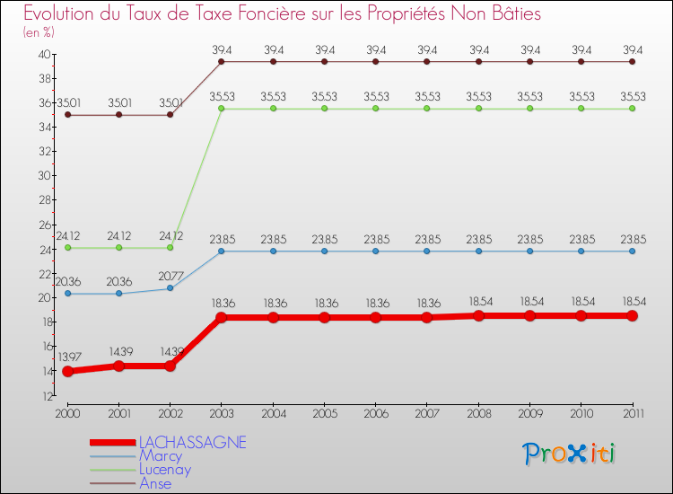 Evolution du taux de la taxe foncière sur les immeubles et terrains non batis pour LACHASSAGNE et les communes proches Comparaison des taux de la taxe foncière sur les immeubles et terrains non batis pour LACHASSAGNE et les communes voisines