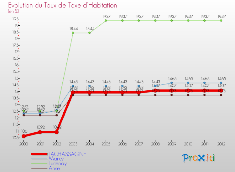 Evolution du taux de la taxe d'habitation pour LACHASSAGNE et les communes proches Comparaison des taux de la taxe d'habitation pour LACHASSAGNE et les communes voisines