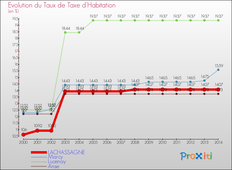 Evolution du taux de la taxe d'habitation pour LACHASSAGNE et les communes proches de 2000 à 2014 Comparaison des taux de la taxe d'habitation pour LACHASSAGNE et les communes voisines de 2000 à 2014