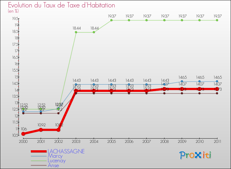 Evolution du taux de la taxe d'habitation pour LACHASSAGNE et les communes proches Comparaison des taux de la taxe d'habitation pour LACHASSAGNE et les communes voisines