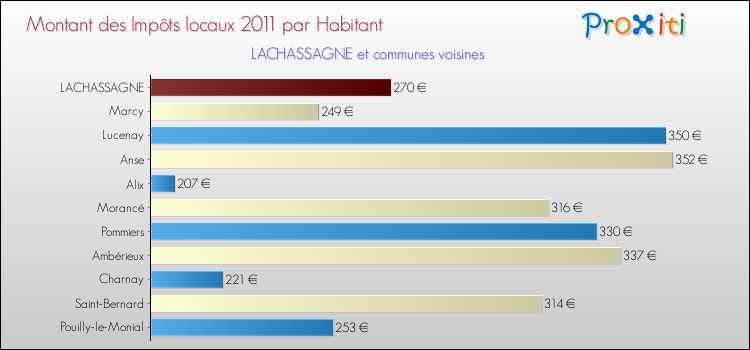 Montant des impôts locaux par Habitant pour LACHASSAGNE et les communes proches Comparaison des impôts locaux par habitant pour LACHASSAGNE et les communes voisines