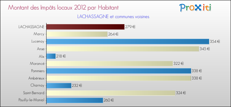 Montant des impôts locaux par Habitant pour LACHASSAGNE et les communes proches Comparaison des impôts locaux par habitant pour LACHASSAGNE et les communes voisines