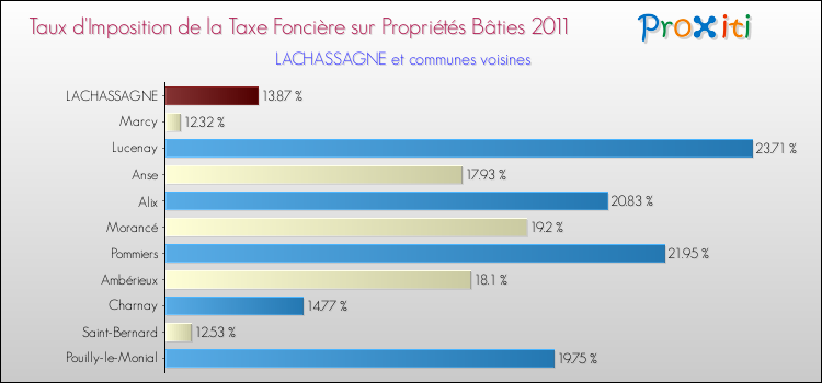 Taux d'imposition de la taxe foncière sur le bati 2011 pour LACHASSAGNE et les communes proches Comparaison des taux d'imposition de la taxe foncière sur le bati 2011 pour LACHASSAGNE et les communes voisines