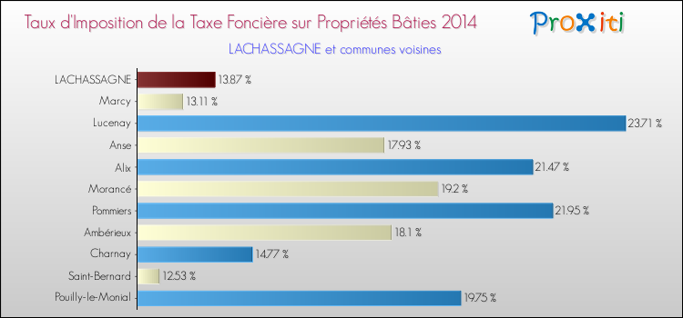 Taux d'imposition de la taxe foncière sur le bati 2014 pour LACHASSAGNE et les communes proches Comparaison des taux d'imposition de la taxe foncière sur le bati 2014 pour LACHASSAGNE et les communes voisines