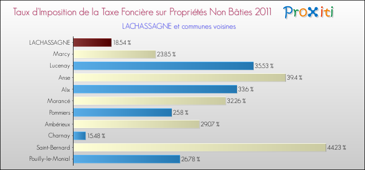 Taux d'imposition de la taxe foncière sur les immeubles et terrains non batis 2011 pour LACHASSAGNE et les communes proches Comparaison des taux d'imposition de la taxe foncière sur les immeubles et terrains non batis 2011 pour LACHASSAGNE et les communes voisines