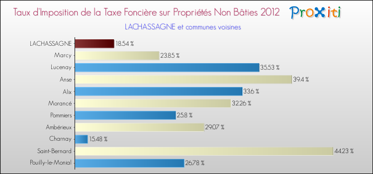 Taux d'imposition de la taxe foncière sur les immeubles et terrains non batis 2012 pour LACHASSAGNE et les communes proches Comparaison des taux d'imposition de la taxe foncière sur les immeubles et terrains non batis 2012 pour LACHASSAGNE et les communes voisines