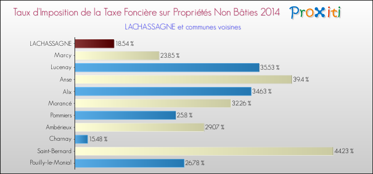 Taux d'imposition de la taxe foncière sur les immeubles et terrains non batis 2014 pour LACHASSAGNE et les communes proches Comparaison des taux d'imposition de la taxe foncière sur les immeubles et terrains non batis 2014 pour LACHASSAGNE et les communes voisines