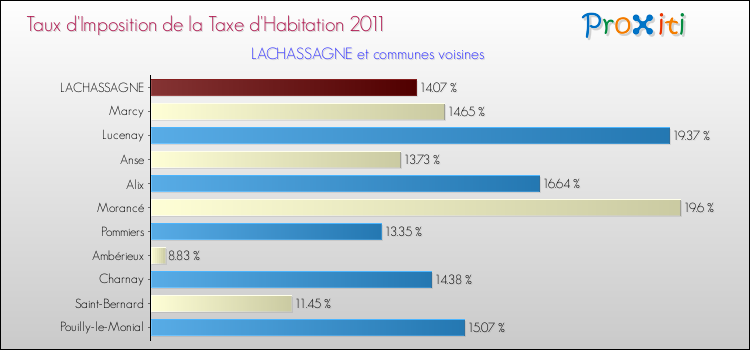 Taux d'imposition de la taxe d'habitation 2011 pour LACHASSAGNE et les communes proches Comparaison des taux d'imposition de la taxe d'habitation 2011 pour LACHASSAGNE et les communes voisines