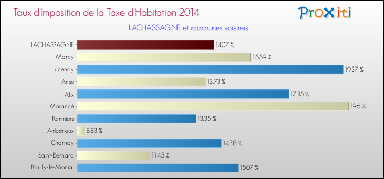 Taux d'imposition de la taxe d'habitation 2014 pour LACHASSAGNE et les communes proches Comparaison des taux d'imposition de la taxe d'habitation 2014 pour LACHASSAGNE et les communes voisines