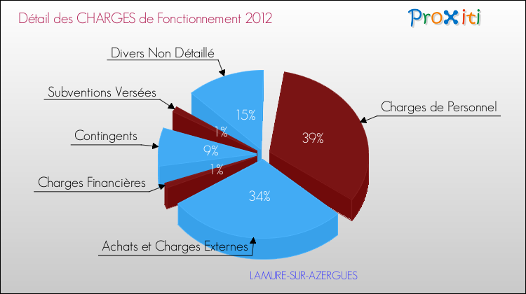 Décomposition des Charges de Fonctionnement 2012 de la commune de LAMURE-SUR-AZERGUES Charges de Fonctionnement 2012 pour la commune de LAMURE-SUR-AZERGUES