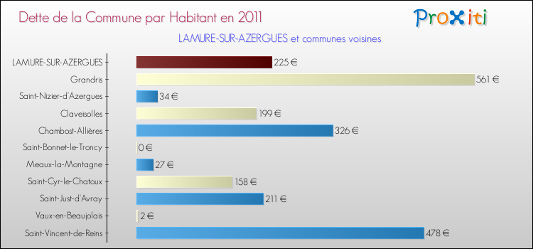 Dette par habitant de la commune en 2011 pour LAMURE-SUR-AZERGUES et les communes proches Comparaison de la dette par habitant de la commune en 2011 pour LAMURE-SUR-AZERGUES et les communes voisines