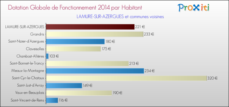 Montant des dotations globales de fonctionnement DGF par Habitant pour LAMURE-SUR-AZERGUES et les communes proches en 2014. Comparaison des des dotations globales de fonctionnement DGF par habitant pour LAMURE-SUR-AZERGUES et les communes voisines en 2014.