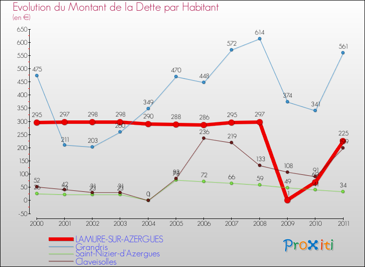 Evolution de la dette par habitant pour la commune de LAMURE-SUR-AZERGUES et les communes proches Comparaison de la dette par habitant pour LAMURE-SUR-AZERGUES et les communes voisines