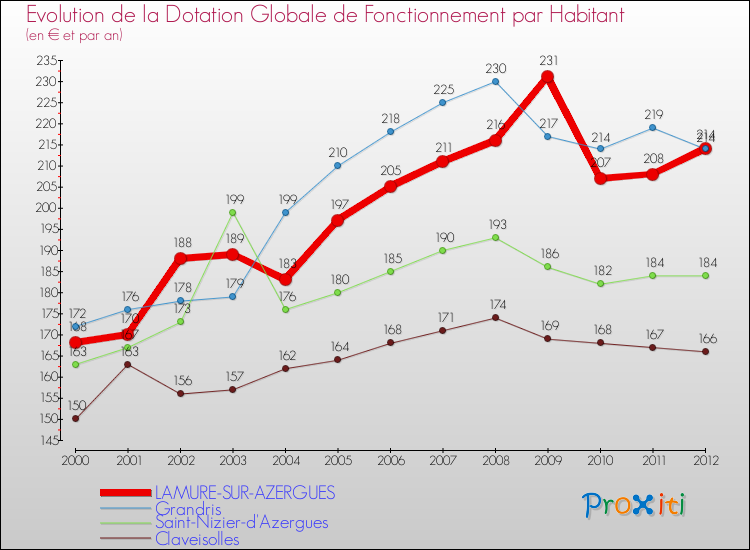 Evolution et montant de la dotation globale de fonctionnement par Habitant pour LAMURE-SUR-AZERGUES et les communes proches Comparaison des dotations globales de fonctionnement par habitant pour LAMURE-SUR-AZERGUES et les communes voisines