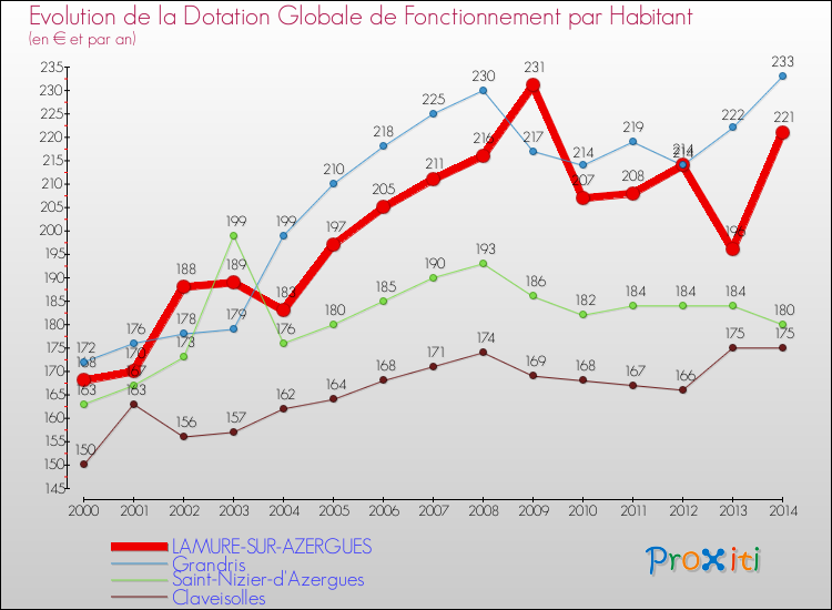 Evolution et montant de la dotation globale de fonctionnement par Habitant pour LAMURE-SUR-AZERGUES et les communes proches de 2000 à 2014. Comparaison des dotations globales de fonctionnement par habitant pour LAMURE-SUR-AZERGUES et les communes voisines de 2000 à 2014.