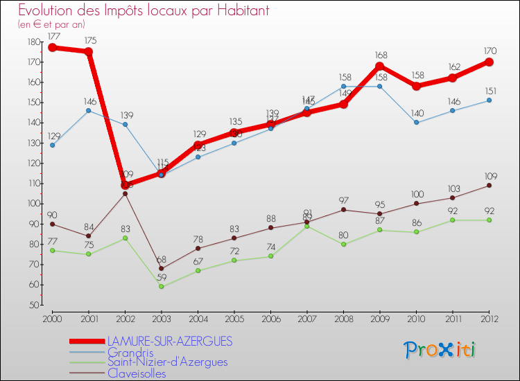 Evolution et montant des impôts locaux par Habitant pour LAMURE-SUR-AZERGUES et les communes proches Comparaison des impôts locaux par habitant pour LAMURE-SUR-AZERGUES et les communes voisines