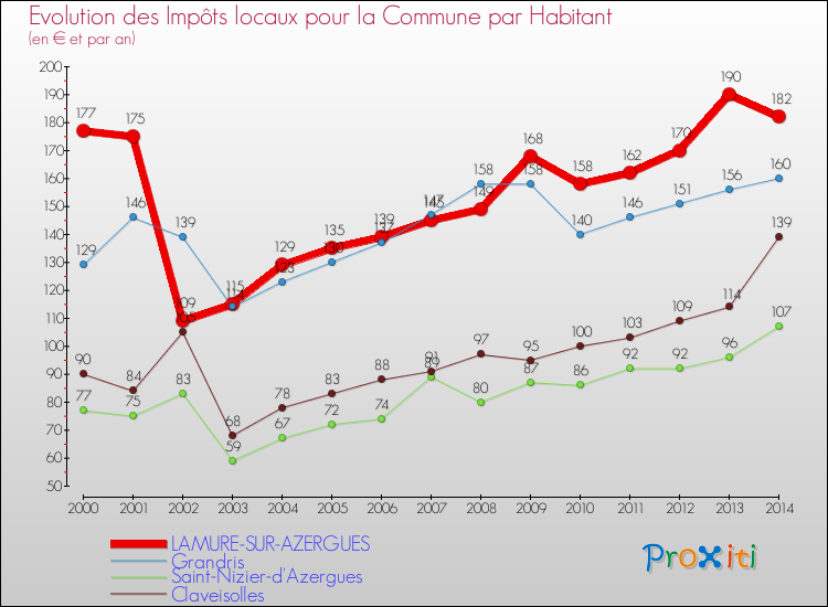 Evolution et montant des impôts locaux par Habitant pour LAMURE-SUR-AZERGUES et les communes proches de 2000 à 2014 Comparaison des impôts locaux par habitant pour LAMURE-SUR-AZERGUES et les communes voisines de 2000 à 2014