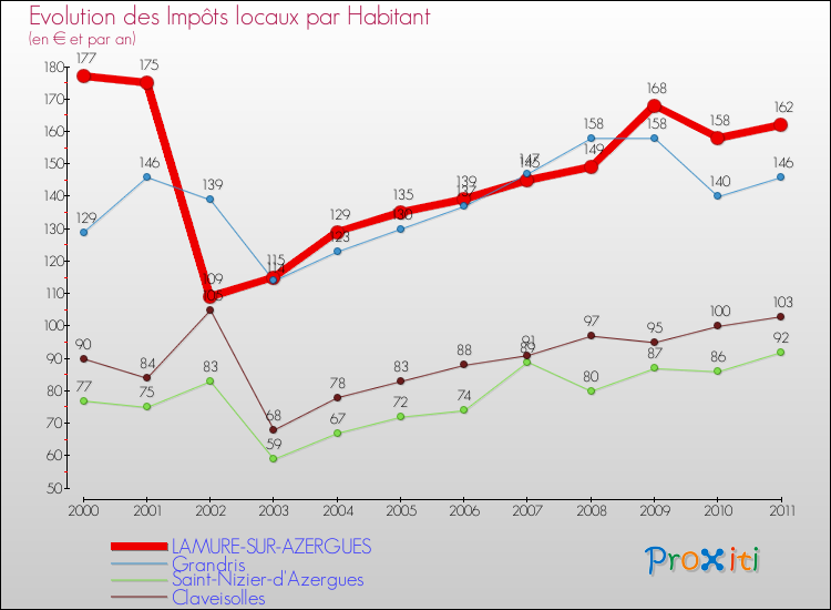 Evolution et montant des impôts locaux par Habitant pour LAMURE-SUR-AZERGUES et les communes proches Comparaison des impôts locaux par habitant pour LAMURE-SUR-AZERGUES et les communes voisines