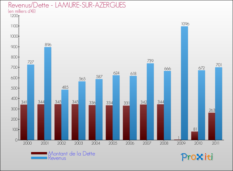 Evolution comparée de la dette et des revenus pour la commune de LAMURE-SUR-AZERGUES de 2000 à 2011 Comparaison de la dette et des revenus pour LAMURE-SUR-AZERGUES de 2000 à 2011