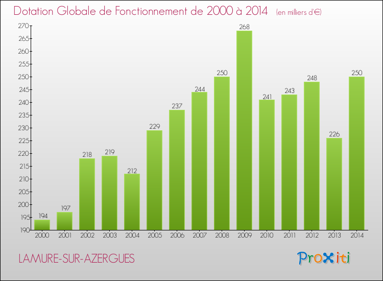 Evolution du montant de la Dotation Globale de Fonctionnement pour la commune de LAMURE-SUR-AZERGUES de 2000 à 2014 Evolution du montant de la Dotation Globale de Fonctionnement pour LAMURE-SUR-AZERGUES de 2000 à 2014