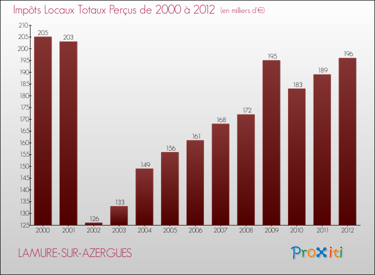 Evolution des Impôts Locaux pour la commune de LAMURE-SUR-AZERGUES de 2000 à 2012 Evolution des Impôts Locaux pour LAMURE-SUR-AZERGUES de 2000 à 2012