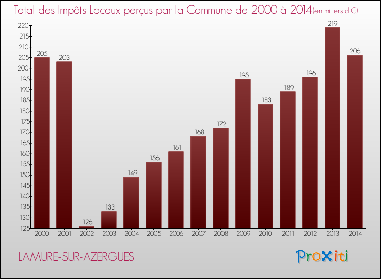 Evolution des Impôts Locaux pour la commune de LAMURE-SUR-AZERGUES de 2000 à 2014 Evolution des Impôts Locaux pour LAMURE-SUR-AZERGUES de 2000 à 2014