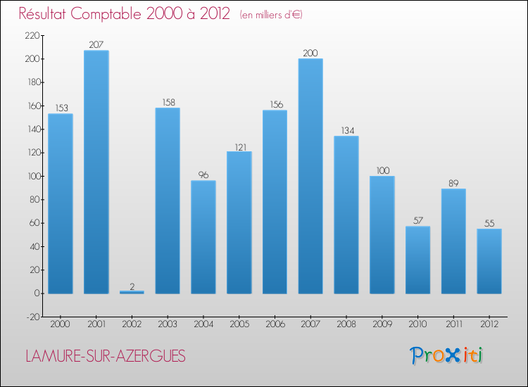 Evolution du résultat comptable pour la commune de LAMURE-SUR-AZERGUES de 2000 à 2012 Evolution du résultat comptable pour LAMURE-SUR-AZERGUES de 2000 à 2012