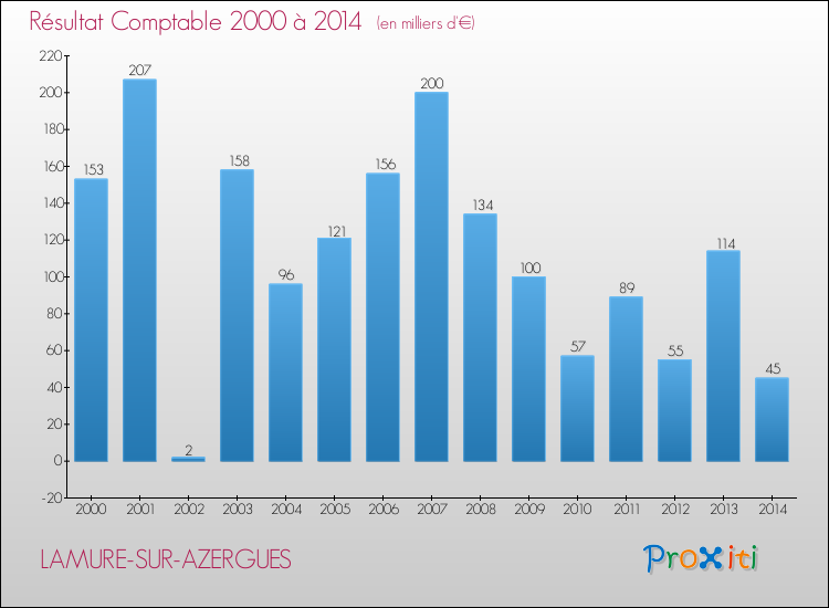 Evolution du résultat comptable pour la commune de LAMURE-SUR-AZERGUES de 2000 à 2014 Evolution du résultat comptable pour LAMURE-SUR-AZERGUES de 2000 à 2014