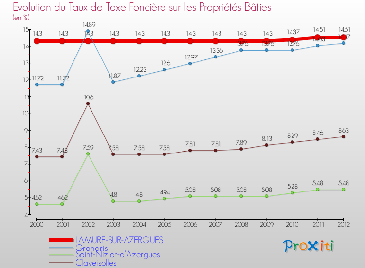 Evolution du taux de la taxe foncière sur le bati pour LAMURE-SUR-AZERGUES et les communes proches de 2000 à 2012 Comparaison des taux de taxe foncière sur le bati pour LAMURE-SUR-AZERGUES et les communes voisines de 2000 à 2012