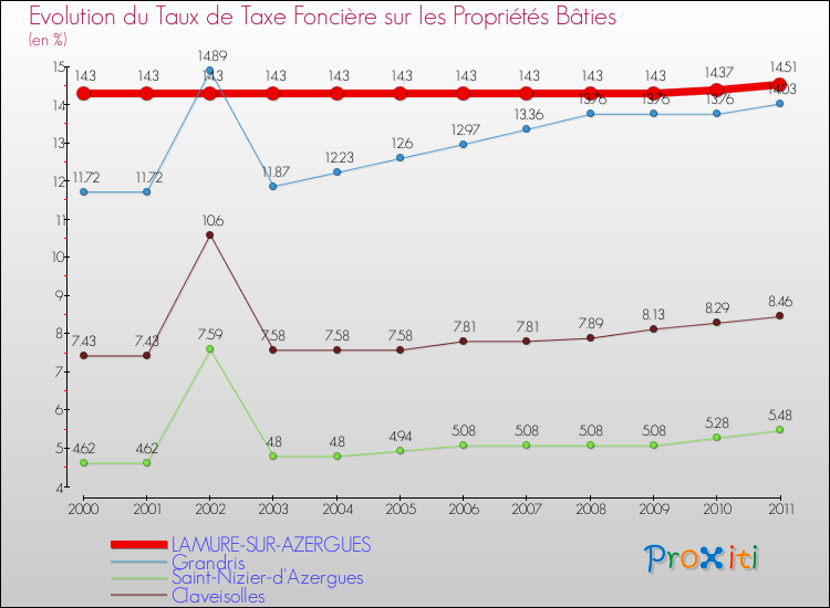Evolution du taux de la taxe foncière sur le bati pour LAMURE-SUR-AZERGUES et les communes proches Comparaison des taux de taxe foncière sur le bati pour LAMURE-SUR-AZERGUES et les communes voisines