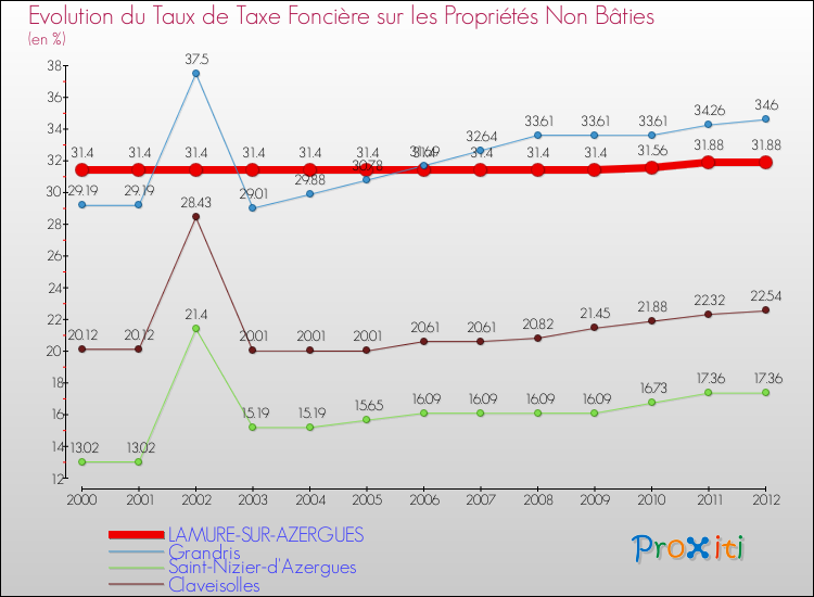 Evolution du taux de la taxe foncière sur les immeubles et terrains non batis pour LAMURE-SUR-AZERGUES et les communes proches de 2000 à 2012 Comparaison des taux de la taxe foncière sur les immeubles et terrains non batis pour LAMURE-SUR-AZERGUES et les communes voisines de 2000 à 2012