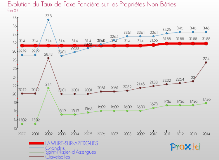 Evolution du taux de la taxe foncière sur les immeubles et terrains non batis pour LAMURE-SUR-AZERGUES et les communes proches de 2000 à 2014 Comparaison des taux de la taxe foncière sur les immeubles et terrains non batis pour LAMURE-SUR-AZERGUES et les communes voisines de 2000 à 2014