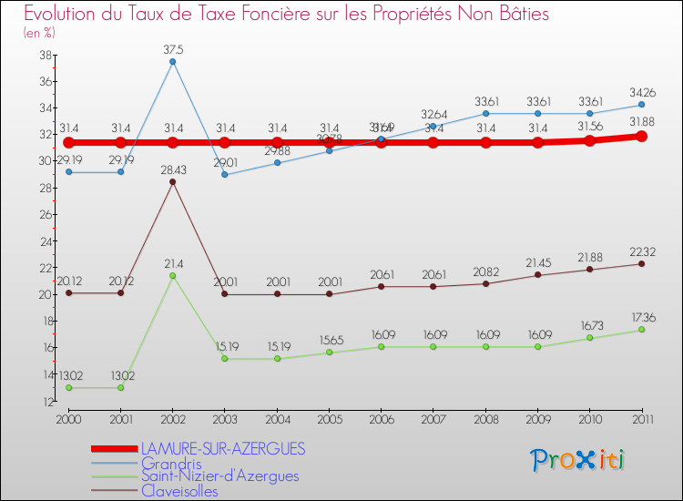 Evolution du taux de la taxe foncière sur les immeubles et terrains non batis pour LAMURE-SUR-AZERGUES et les communes proches Comparaison des taux de la taxe foncière sur les immeubles et terrains non batis pour LAMURE-SUR-AZERGUES et les communes voisines