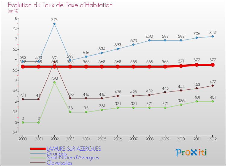 Evolution du taux de la taxe d'habitation pour LAMURE-SUR-AZERGUES et les communes proches Comparaison des taux de la taxe d'habitation pour LAMURE-SUR-AZERGUES et les communes voisines