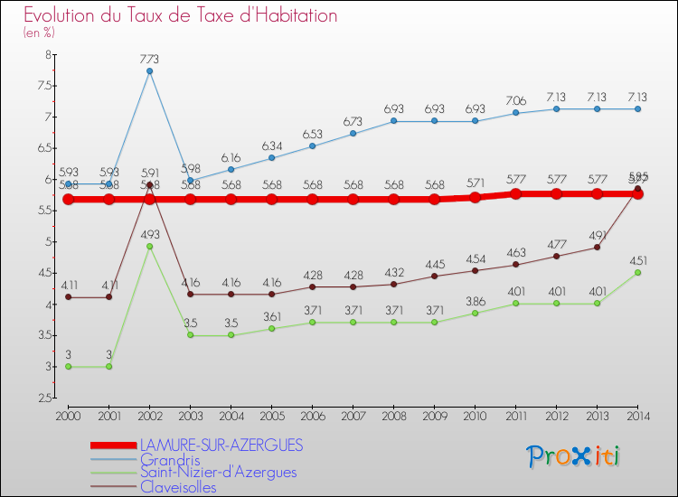 Evolution du taux de la taxe d'habitation pour LAMURE-SUR-AZERGUES et les communes proches de 2000 à 2014 Comparaison des taux de la taxe d'habitation pour LAMURE-SUR-AZERGUES et les communes voisines de 2000 à 2014