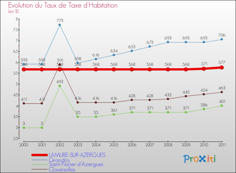Evolution du taux de la taxe d'habitation pour LAMURE-SUR-AZERGUES et les communes proches Comparaison des taux de la taxe d'habitation pour LAMURE-SUR-AZERGUES et les communes voisines