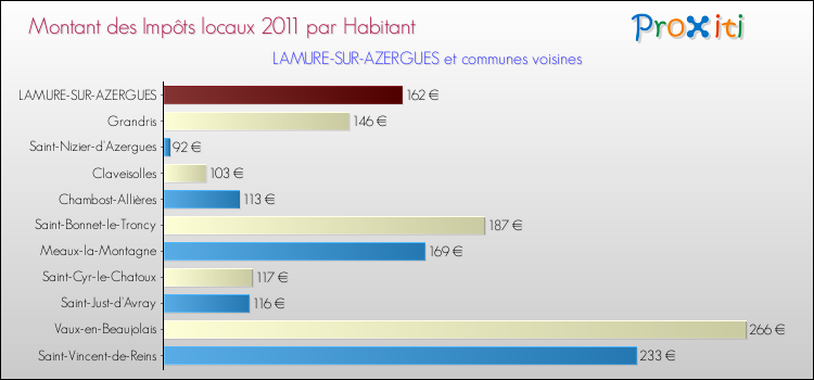 Montant des impôts locaux par Habitant pour LAMURE-SUR-AZERGUES et les communes proches Comparaison des impôts locaux par habitant pour LAMURE-SUR-AZERGUES et les communes voisines