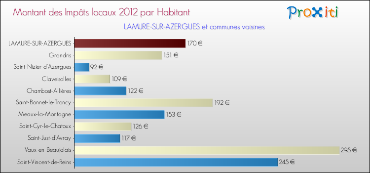Montant des impôts locaux par Habitant pour LAMURE-SUR-AZERGUES et les communes proches Comparaison des impôts locaux par habitant pour LAMURE-SUR-AZERGUES et les communes voisines