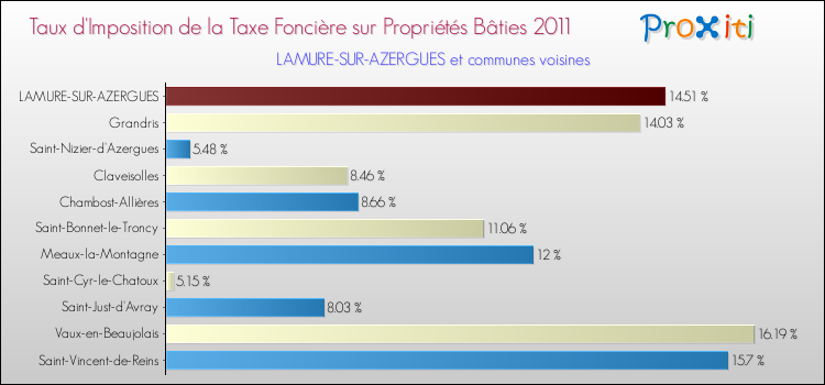 Taux d'imposition de la taxe foncière sur le bati 2011 pour LAMURE-SUR-AZERGUES et les communes proches Comparaison des taux d'imposition de la taxe foncière sur le bati 2011 pour LAMURE-SUR-AZERGUES et les communes voisines