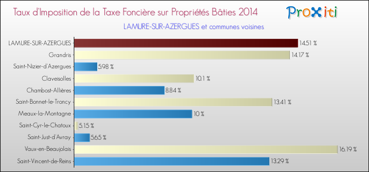 Taux d'imposition de la taxe foncière sur le bati 2014 pour LAMURE-SUR-AZERGUES et les communes proches Comparaison des taux d'imposition de la taxe foncière sur le bati 2014 pour LAMURE-SUR-AZERGUES et les communes voisines