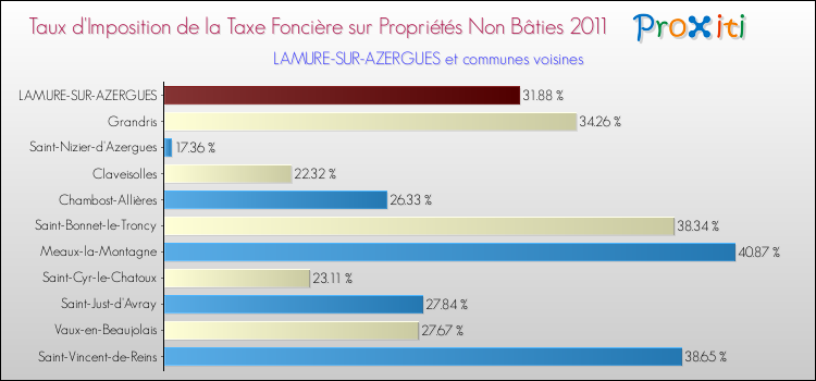 Taux d'imposition de la taxe foncière sur les immeubles et terrains non batis 2011 pour LAMURE-SUR-AZERGUES et les communes proches Comparaison des taux d'imposition de la taxe foncière sur les immeubles et terrains non batis 2011 pour LAMURE-SUR-AZERGUES et les communes voisines